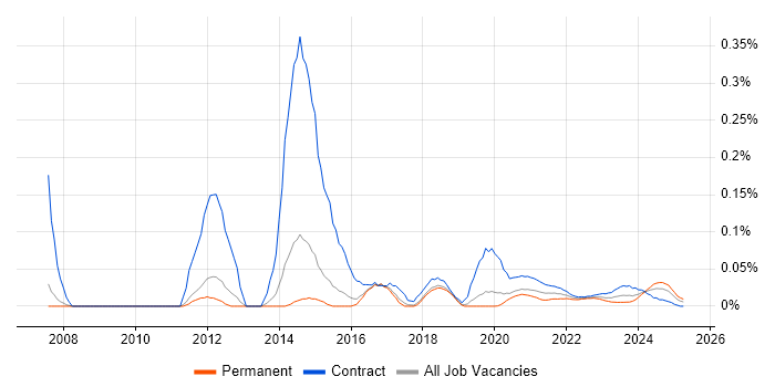 SystmOne trend for jobs with Hybrid/Remote/WFH options SystmOne trend for jobs with Hybrid/Remote/WFH options