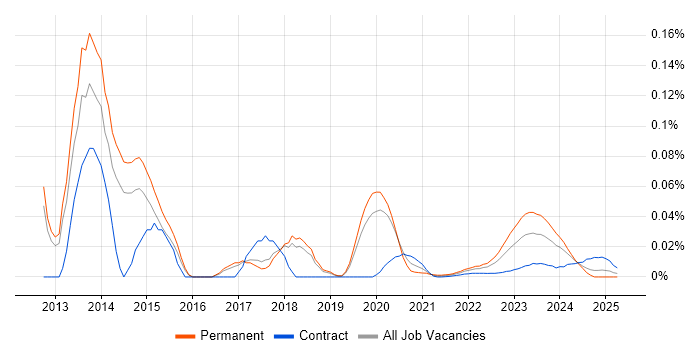 SysTrack trend for jobs with Hybrid/Remote/WFH options SysTrack trend for jobs with Hybrid/Remote/WFH options