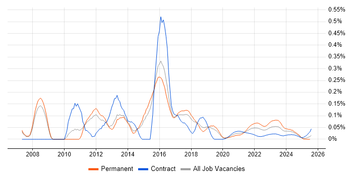 T-SQL Developer trend for jobs with Hybrid/Remote/WFH options T-SQL Developer trend for jobs with Hybrid/Remote/WFH options