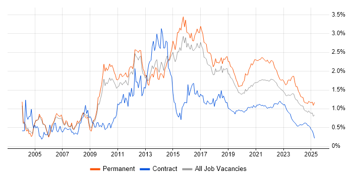 T-SQL trend for jobs with Hybrid/Remote/WFH options T-SQL trend for jobs with Hybrid/Remote/WFH options