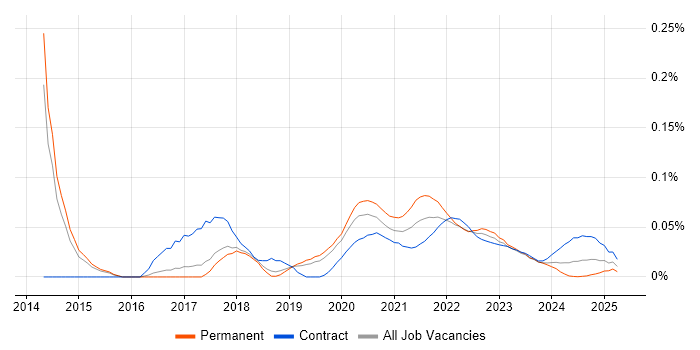 Tableau Analyst trend for jobs with Hybrid/Remote/WFH options