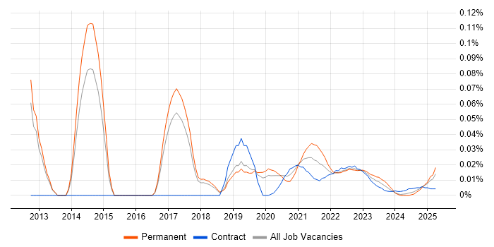 Tableau Certification trend for jobs with Hybrid/Remote/WFH options