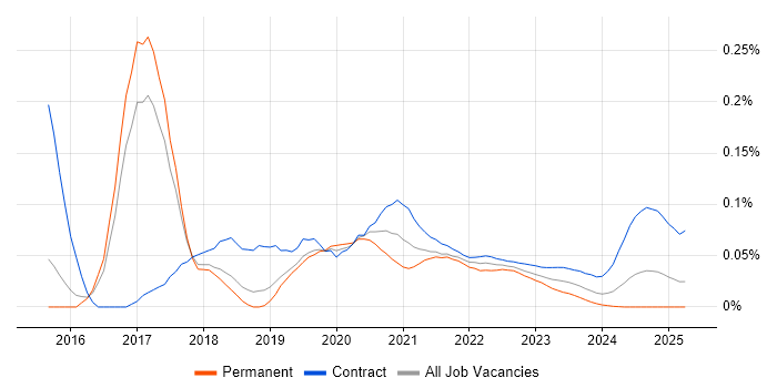 Tableau Developer trend for jobs with Hybrid/Remote/WFH options Tableau Developer trend for jobs with Hybrid/Remote/WFH options