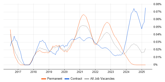 Tableau Server trend for jobs with Hybrid/Remote/WFH options Tableau Server trend for jobs with Hybrid/Remote/WFH options