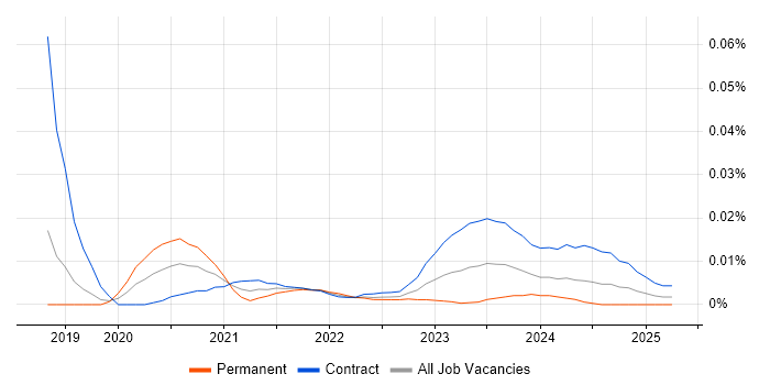 Tableau Specialist trend for jobs with Hybrid/Remote/WFH options Tableau Specialist trend for jobs with Hybrid/Remote/WFH options