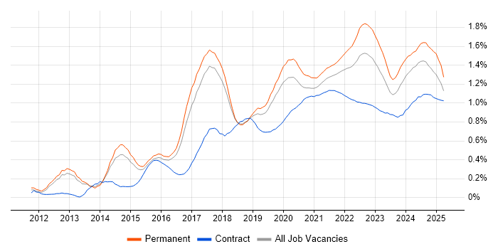 Tableau trend for jobs with Hybrid/Remote/WFH options Tableau trend for jobs with Hybrid/Remote/WFH options