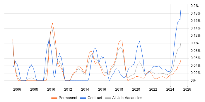 TACACS trend for jobs with Hybrid/Remote/WFH options TACACS trend for jobs with Hybrid/Remote/WFH options
