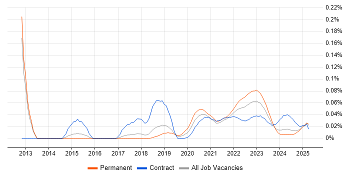 Tag Management trend for jobs with Hybrid/Remote/WFH options Tag Management trend for jobs with Hybrid/Remote/WFH options
