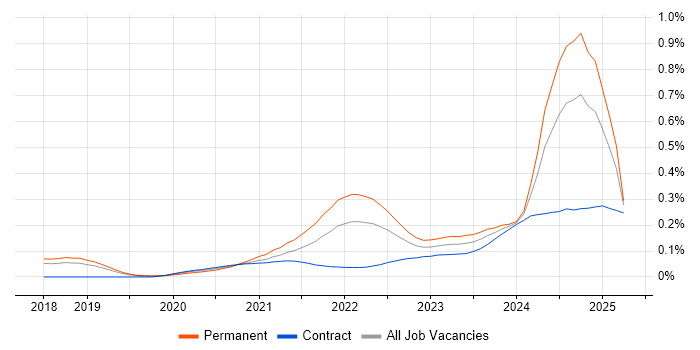 Tailwind CSS trend for jobs with Hybrid/Remote/WFH options