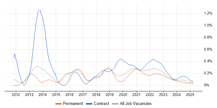 Talend trend for jobs with Hybrid/Remote/WFH options Talend trend for jobs with Hybrid/Remote/WFH options