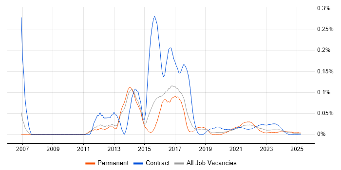 Taleo trend for jobs with Hybrid/Remote/WFH options