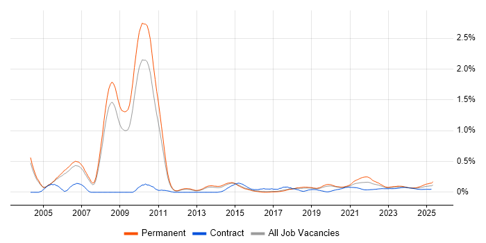 Tandem trend for jobs with Hybrid/Remote/WFH options Tandem trend for jobs with Hybrid/Remote/WFH options