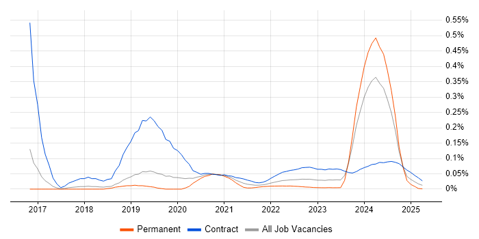 Tanium trend for jobs with Hybrid/Remote/WFH options