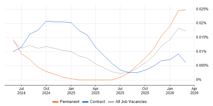 TanStack job vacancy trend for remote/hybrid jobs