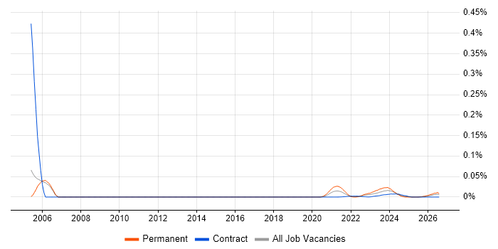 Tapestry job vacancy trend for remote/hybrid jobs