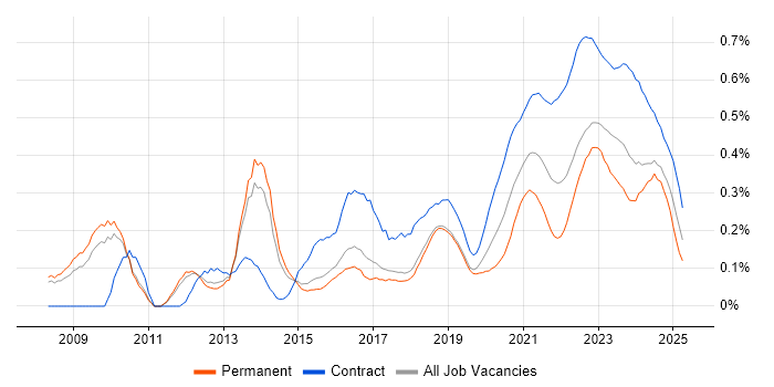 Target Operating Model trend for jobs with Hybrid/Remote/WFH options Target Operating Model trend for jobs with Hybrid/Remote/WFH options