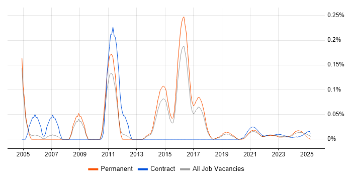 Task-Oriented trend for jobs with Hybrid/Remote/WFH options Task-Oriented trend for jobs with Hybrid/Remote/WFH options