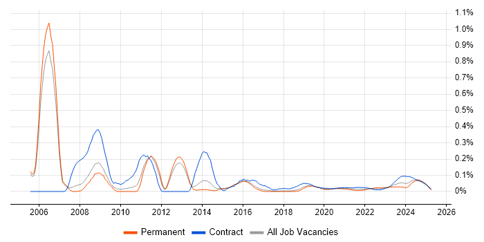 Tcl trend for jobs with Hybrid/Remote/WFH options Tcl trend for jobs with Hybrid/Remote/WFH options