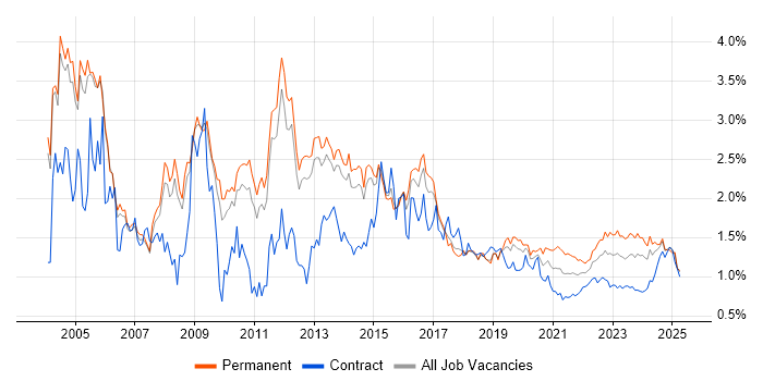 TCP/IP trend for jobs with Hybrid/Remote/WFH options