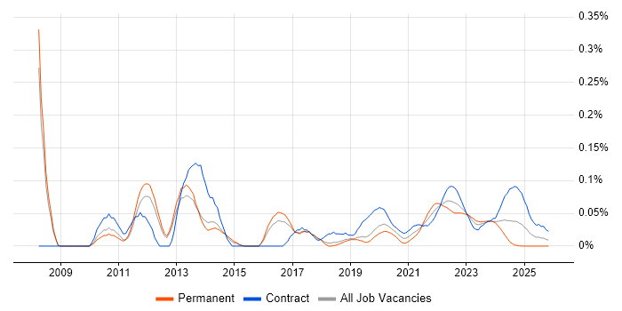tcpdump job vacancy trend for remote/hybrid jobs