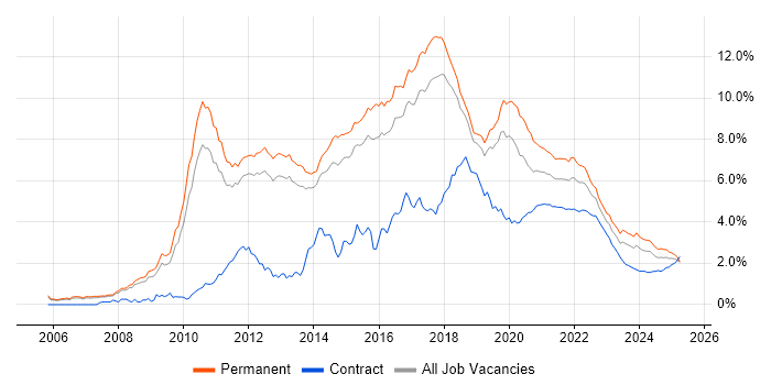 TDD trend for jobs with Hybrid/Remote/WFH options TDD trend for jobs with Hybrid/Remote/WFH options