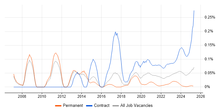 Teamcenter trend for jobs with Hybrid/Remote/WFH options