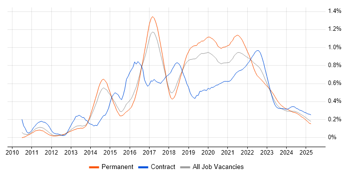 TeamCity trend for jobs with Hybrid/Remote/WFH options TeamCity trend for jobs with Hybrid/Remote/WFH options