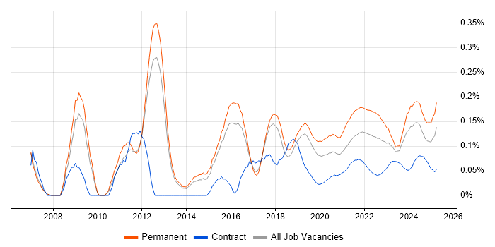 Tech Ops trend for jobs with Hybrid/Remote/WFH options Tech Ops trend for jobs with Hybrid/Remote/WFH options