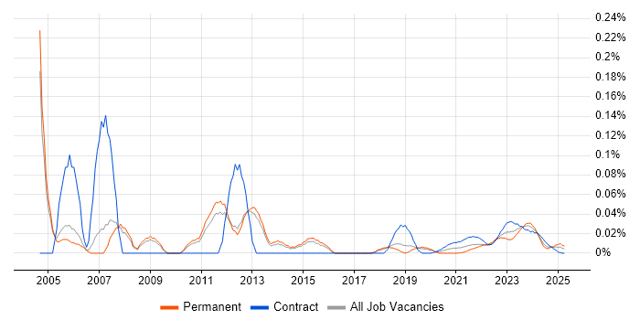 Technical Administrator trend for jobs with Hybrid/Remote/WFH options