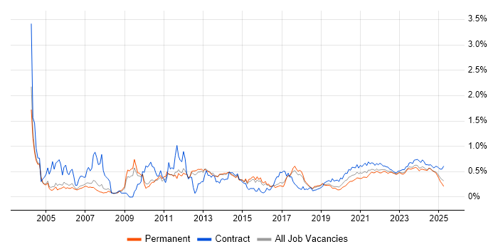 Technical Analyst trend for jobs with Hybrid/Remote/WFH options Technical Analyst trend for jobs with Hybrid/Remote/WFH options