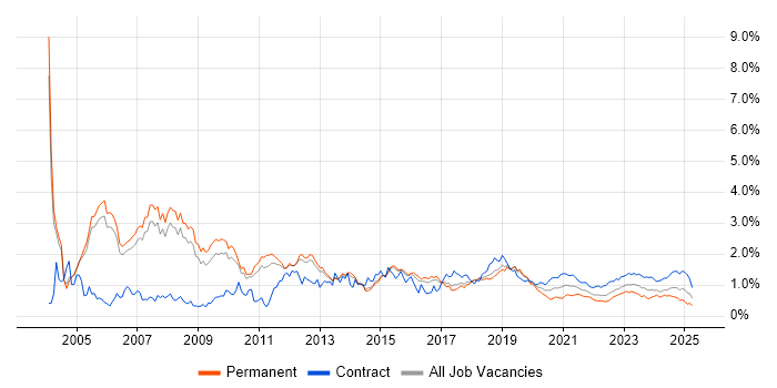 Technical Architect trend for jobs with Hybrid/Remote/WFH options Technical Architect trend for jobs with Hybrid/Remote/WFH options