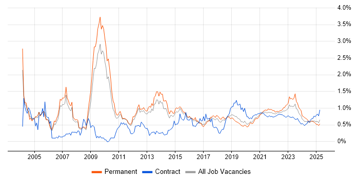 Technical Architecture trend for jobs with Hybrid/Remote/WFH options Technical Architecture trend for jobs with Hybrid/Remote/WFH options