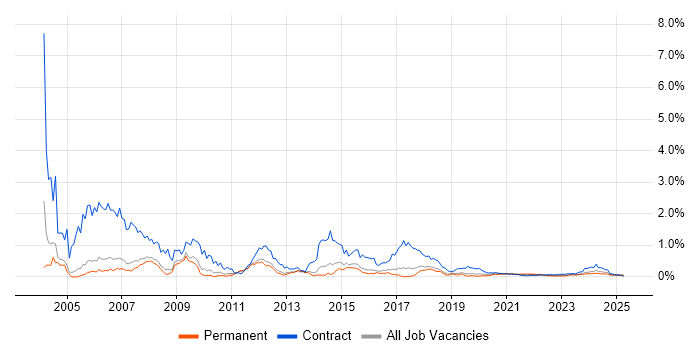 Technical Author trend for jobs with Hybrid/Remote/WFH options