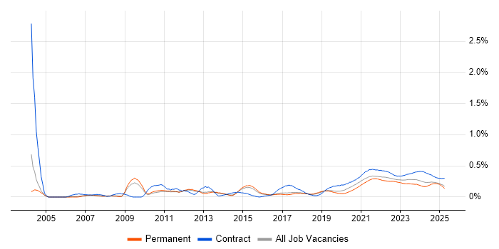 Technical Business Analyst trend for jobs with Hybrid/Remote/WFH options Technical Business Analyst trend for jobs with Hybrid/Remote/WFH options