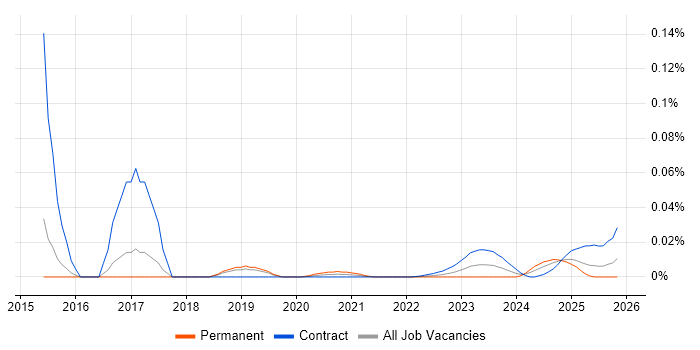 Technical Change Manager job vacancy trend for remote/hybrid roles