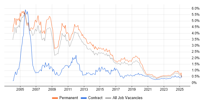 Technical Consultant trend for jobs with Hybrid/Remote/WFH options Technical Consultant trend for jobs with Hybrid/Remote/WFH options