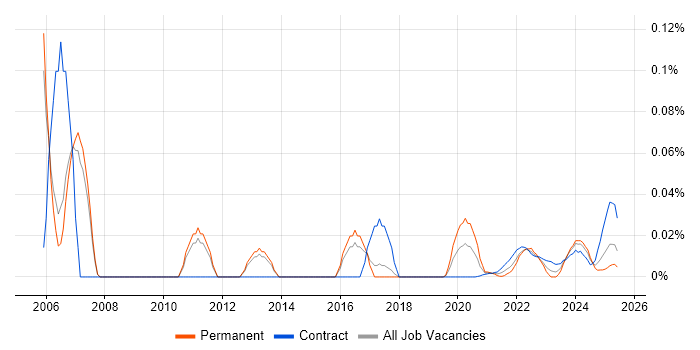 Technical Coordinator trend for jobs with Hybrid/Remote/WFH options