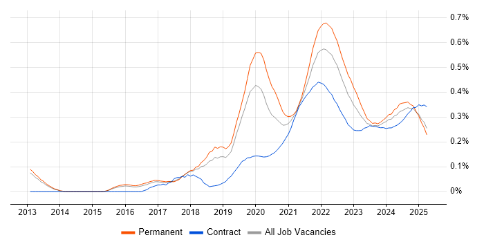Technical Debt trend for jobs with Hybrid/Remote/WFH options Technical Debt trend for jobs with Hybrid/Remote/WFH options