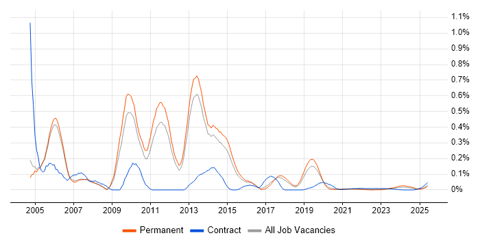 Technical Design Authority trend for jobs with Hybrid/Remote/WFH options