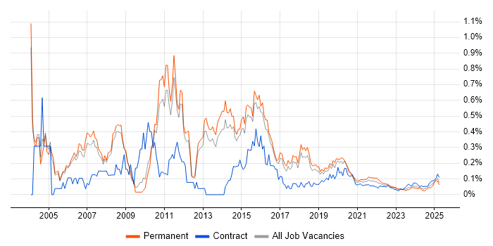 Technical Developer trend for jobs with Hybrid/Remote/WFH options Technical Developer trend for jobs with Hybrid/Remote/WFH options
