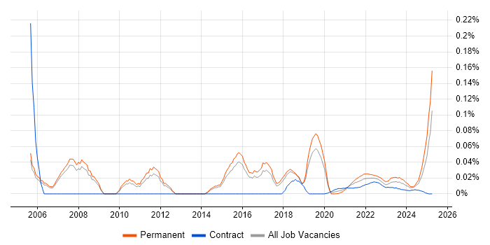 Technical Director trend for jobs with Hybrid/Remote/WFH options Technical Director trend for jobs with Hybrid/Remote/WFH options