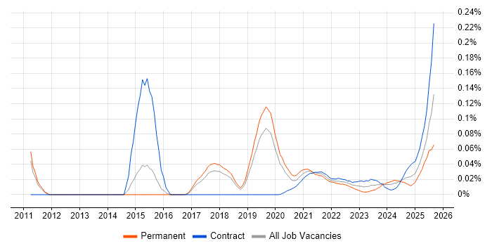 Technical Discovery trend for jobs with Hybrid/Remote/WFH options