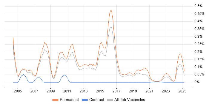 Technical Implementation Consultant trend for jobs with Hybrid/Remote/WFH options