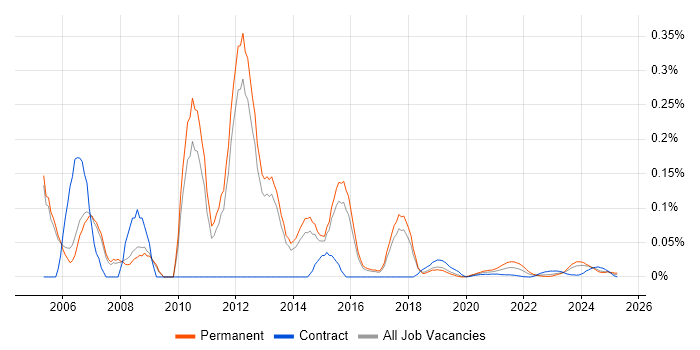 Technical Infrastructure Consultant trend for jobs with Hybrid/Remote/WFH options