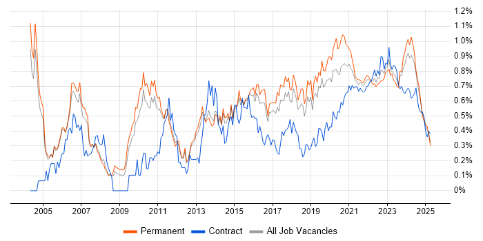 Technical Leader trend for jobs with Hybrid/Remote/WFH options Technical Leader trend for jobs with Hybrid/Remote/WFH options