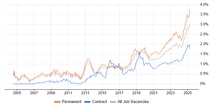 Technical Leadership trend for jobs with Hybrid/Remote/WFH options Technical Leadership trend for jobs with Hybrid/Remote/WFH options