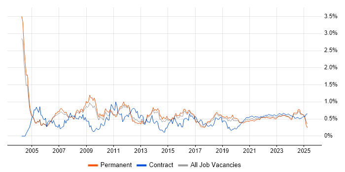 Technical Manager trend for jobs with Hybrid/Remote/WFH options Technical Manager trend for jobs with Hybrid/Remote/WFH options