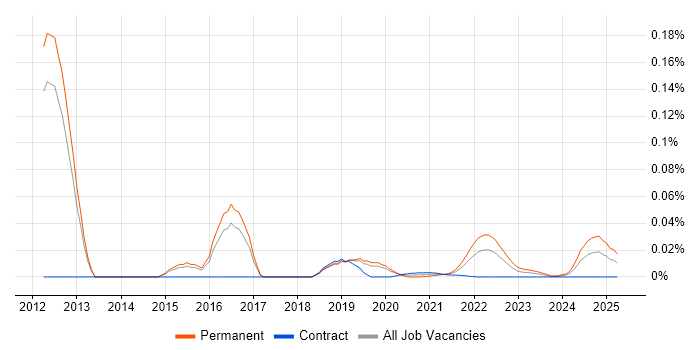 Technical Operations Engineer trend for jobs with Hybrid/Remote/WFH options