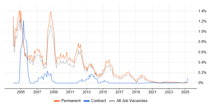 Technical Presales Consultant trend for jobs with Hybrid/Remote/WFH options Technical Presales Consultant trend for jobs with Hybrid/Remote/WFH options