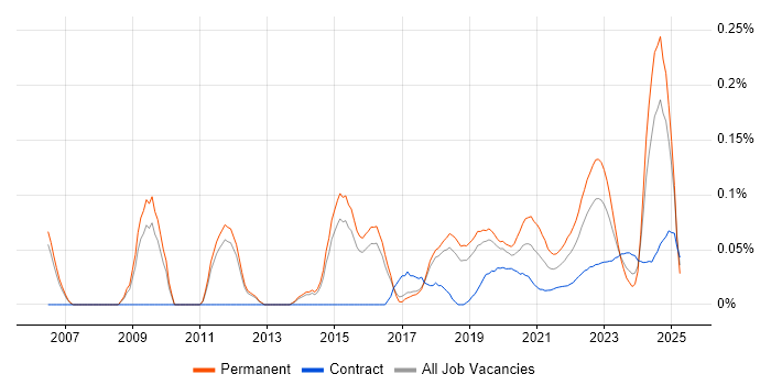 Technical Product Manager trend for jobs with Hybrid/Remote/WFH options